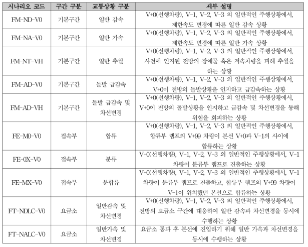 고속주행도로 구간 및 교통상황에 따른 시나리오 구분