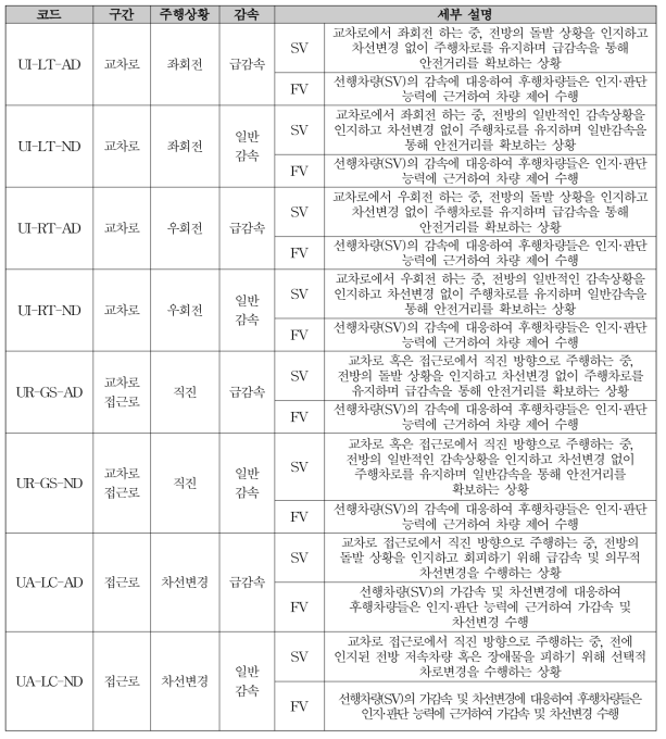 [표 64] 도시부도로 구간 및 교통상황에 따른 시나리오 구분