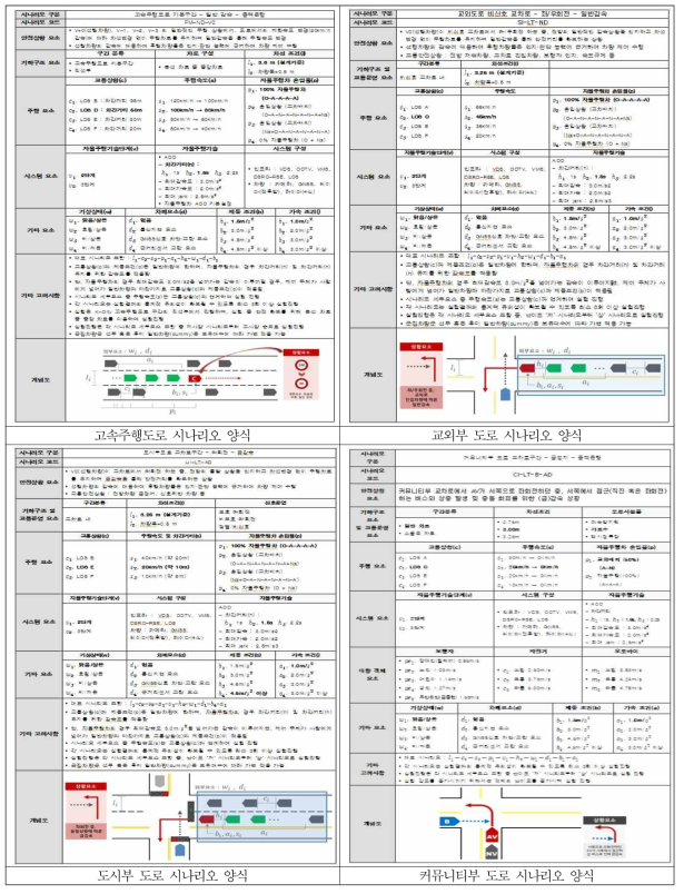 도로 유형별 시나리오 양식