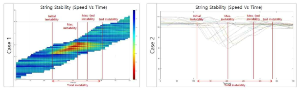 연속류의 연속안정성(String Stability) 시각화 예시