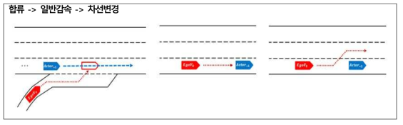 고속주행도로 실차실험 수행 개념도
