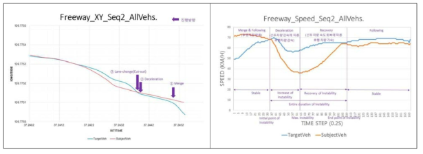 차량 궤적 그래프(좌) 및 Speed-Time 그래프(우) 예시