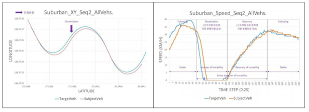 차량 궤적 그래프(좌) 및 Speed-Time 그래프(우) 예시