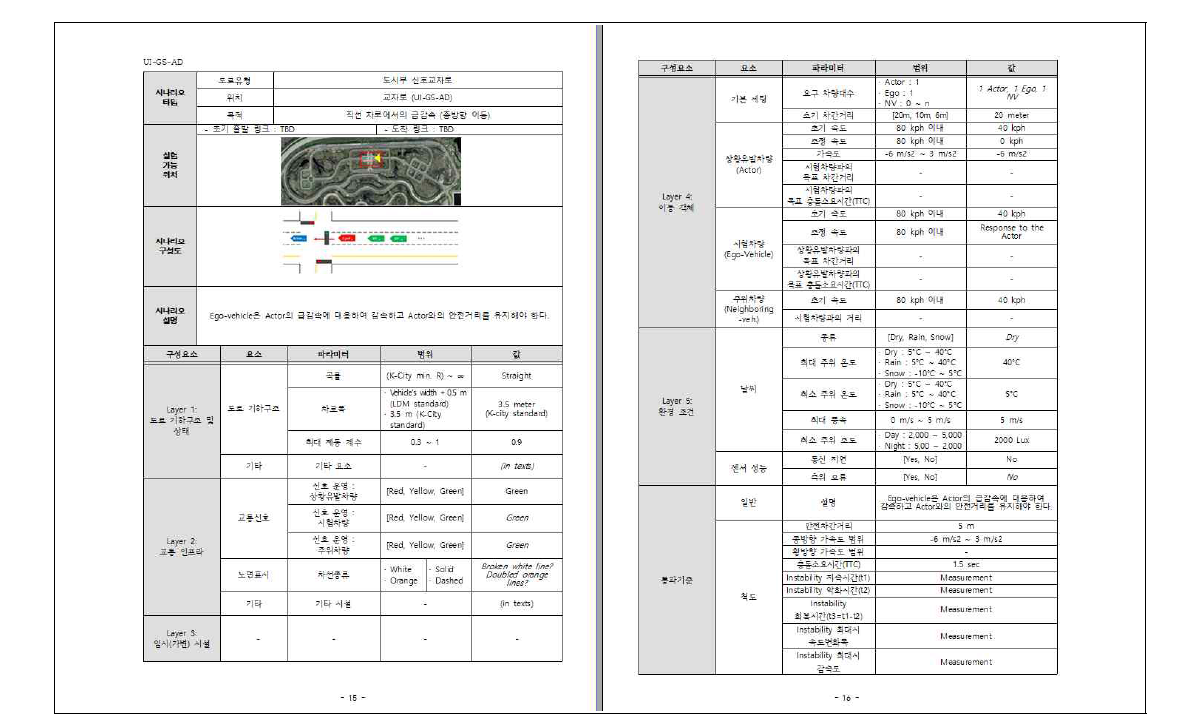 도시부 도로 실험수행계획서 예시