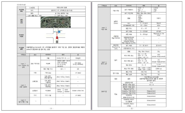 커뮤니티부 도로 실험수행계획서 예시