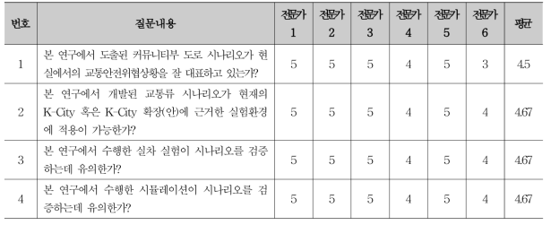 커뮤니티부 도로 시나리오 전문가 검증 결과