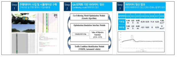 자율주행자동차 시뮬레이션 방법론 개발 절차