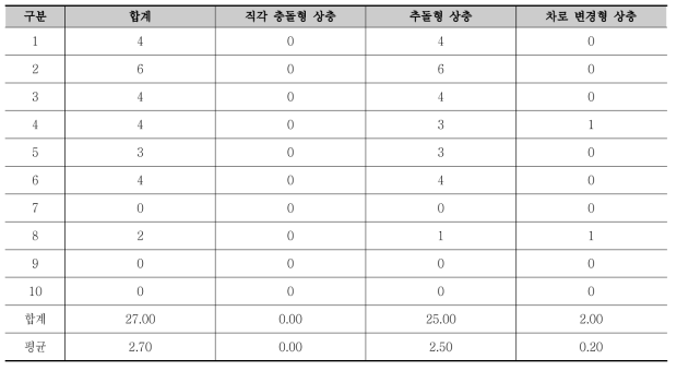 도시부 도로 실험 시나리오 상충 발생 결과