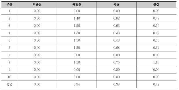 도시부 도로 실험 시나리오 TTC 산출 결과