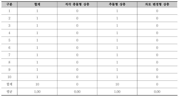 커뮤니티부도로 도로 실험 시나리오 상충 발생 결과