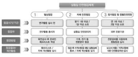 실험실 안전 체계