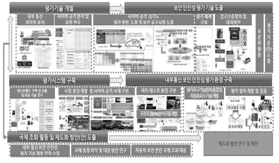 내부통신 보안 안전성 평가 환경 구축 및 기술 개발 연구 요약