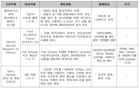 해외 사례 (해킹시연 및 리콜)