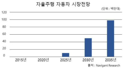 자율주행 자동차 시장전망