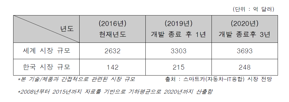 국내·외 시장 규모 현황