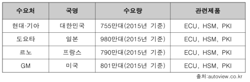 국내·외 주요 수요처 현황