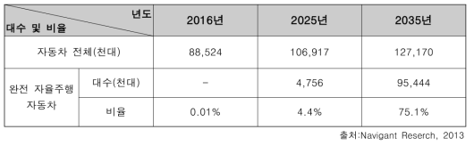 자율주행 자동차 예상 대수