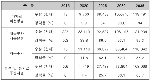 자율주행 서비스별 수요 예상