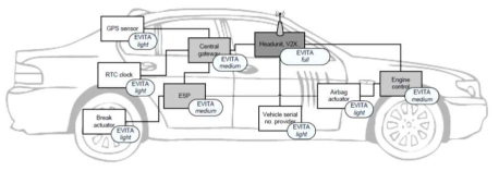 EVITA On-Board Architecture