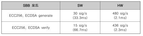 Security Building Block(SBB)의 SW/HW 동작모드 별 성능비교