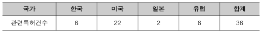 자동차 보안 기술 평가 및 검증 관련 선별 결과