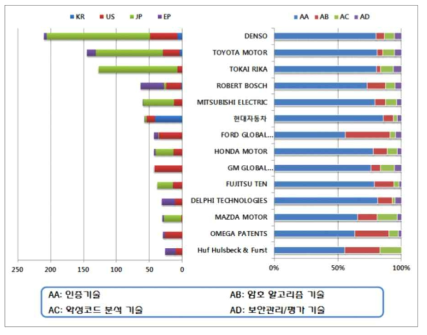 자동차 유무선 통신 보안 기술의 다출원인 특허 동향