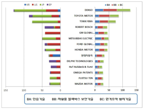 자동차 내부 네트워크 보안 기술의 다출원인 특허 동향