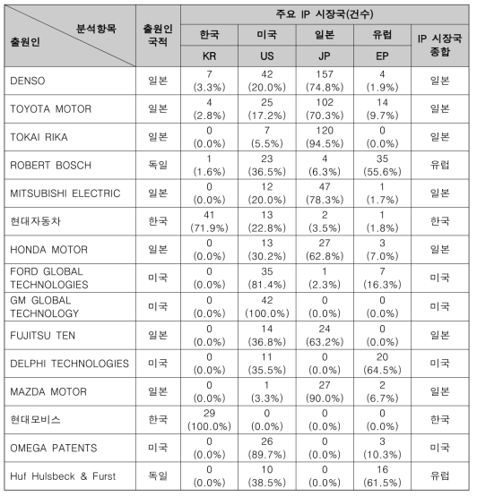 자동차 보안 기술 분야 주요 출원인 현황