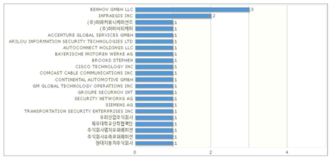 자동차 보안 기술 평가 관련 분야 주요 출원인