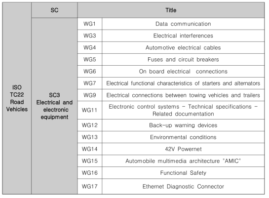 ISO TC22의 스마트자동차 관련 분과