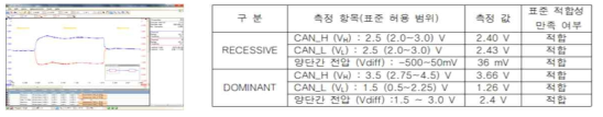 CAN 통신 표준 규격 적합성 검증 결과