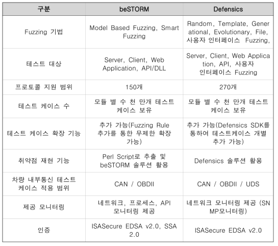 CAN 프로토콜 퍼징 테스트가 가능한 상용 도구 비교