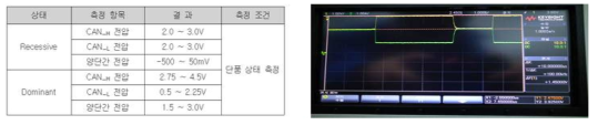 CAN 통신 표준 규격 적합성 검증 결과