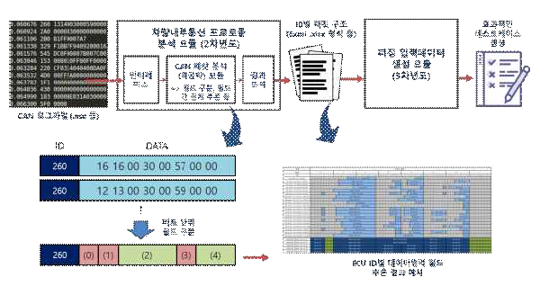 CAN 데이터 필드 역공학 S/W의 입출력 개요