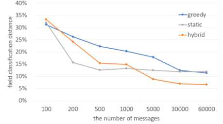 분석된 메시지의 수에 따른 알고리즘별 필드분류거리 점수 (점수가 낮을수록 높은 정확도를 의미하며, greedy가 기존 알고리즘, static 및 hybrid가 본 연구의 알고리즘)