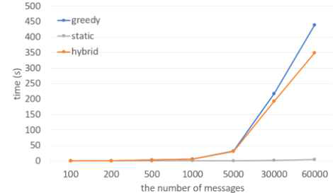 메시지 수에 따른 알고리즘별 수행 시간 (분석되는 메시지의 수가 증가함에 따라 기존 알고리즘(greedy)은 수행 시간이 급격하게 증가하는 반면 본 연구의 알고리즘은 더 낮은 수행 시간을 보임)