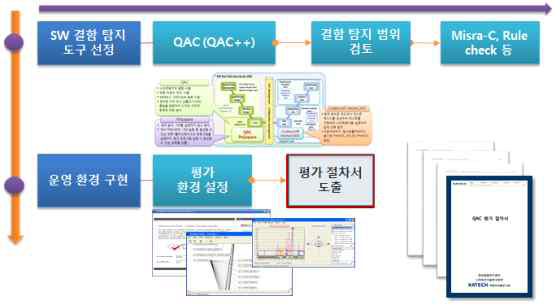 SW 결함탐지 환경 구현