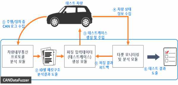 차량내부통신 퍼징 프레임워크 동작 절차 (①~⑥ 아래 설명 참조) ① 평가대상 차량이 주행 또는 정차 중 별도의 트레이스 수집 프로그램 및 인터페이스 하드웨어를 통해 트레이스 파일 생성 ② 트레이스 정보를 바탕으로 차량 내부통신 프로토콜 분석 모듈(데이터 필드 역공학 알고리즘)을 통해 해당 차량의 중재 ID 별 데이터 필드 내 시그널 경계 추론 결과 도출 ③ 앞서 도출된 시그널 경계 정보 및 트레이스로부터 분석된 통계정보(ID 별 프레임 전송 주기 등), 시그널별 데이터 필드에 보이는 값의 패턴 분석결과 등을 활용하여 각 ID별 테스트케이스 자동생성 및 주기적 전송 ④,⑤ 테스트케이스의 지속적 주입에 따라 변화하는 차량의 상태(RPM 값의 변화, 기어 변경, 경고음 발생 등)를 자동차부품연구원의 모니터링 시스템 및 진단통신 기반 모니터링 방법을 활용하여 관측하고, 이상 징후 발생 시 해당 시점에 전송된 테스트케이스 저장 ⑥ 퍼징 테스트 최종 완료 후, 테스트 도중 저장된 테스트 케이스(이상 동작을 유발하는 테스트케이스) 확인 및 재전송을 통한 확인 가능