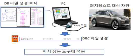 실차 데이터를 활용한 DBC 생성 로직 구현