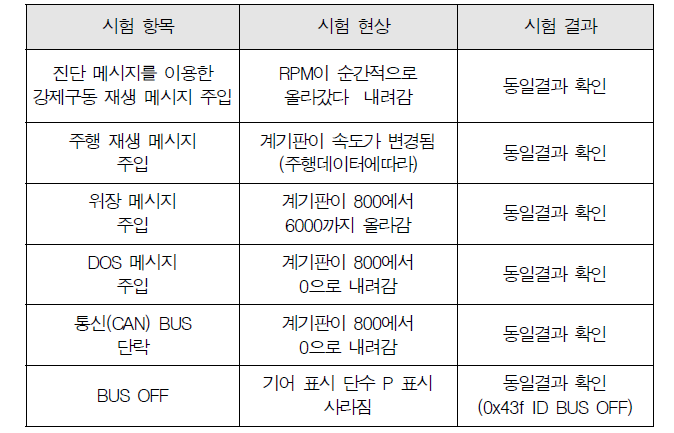 실차 테스트를 통한 유효성 검사 결과