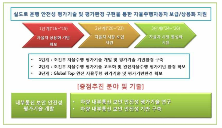 자율주행자동차 상용화 추진 전략 및 중점 추진 기술