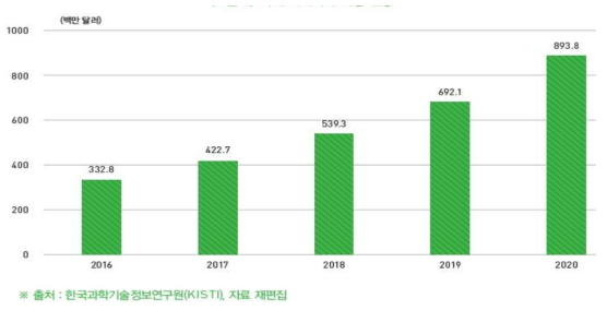 국내 빅데이터 시장 전망