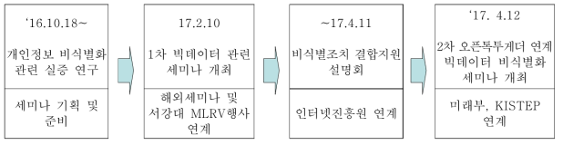 추진내용