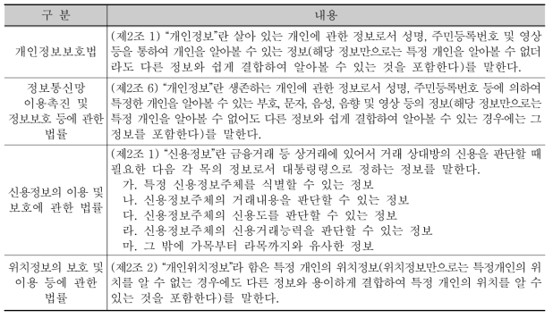 법률상 개인정보의 정의