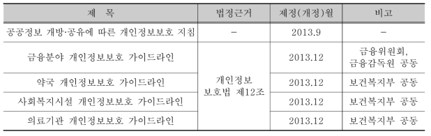 개인정보보호 가이드라인 제·개정 현황