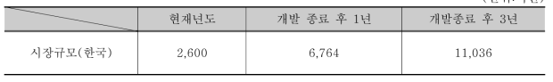 국내 비식별 기술 시장 규모