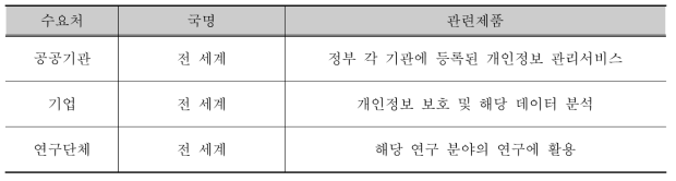 국내·외 주요 수요처 현황