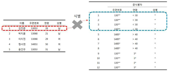 k-익명성 예시