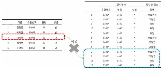 l-다양성 예시