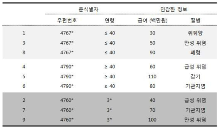 t-근접성 예시